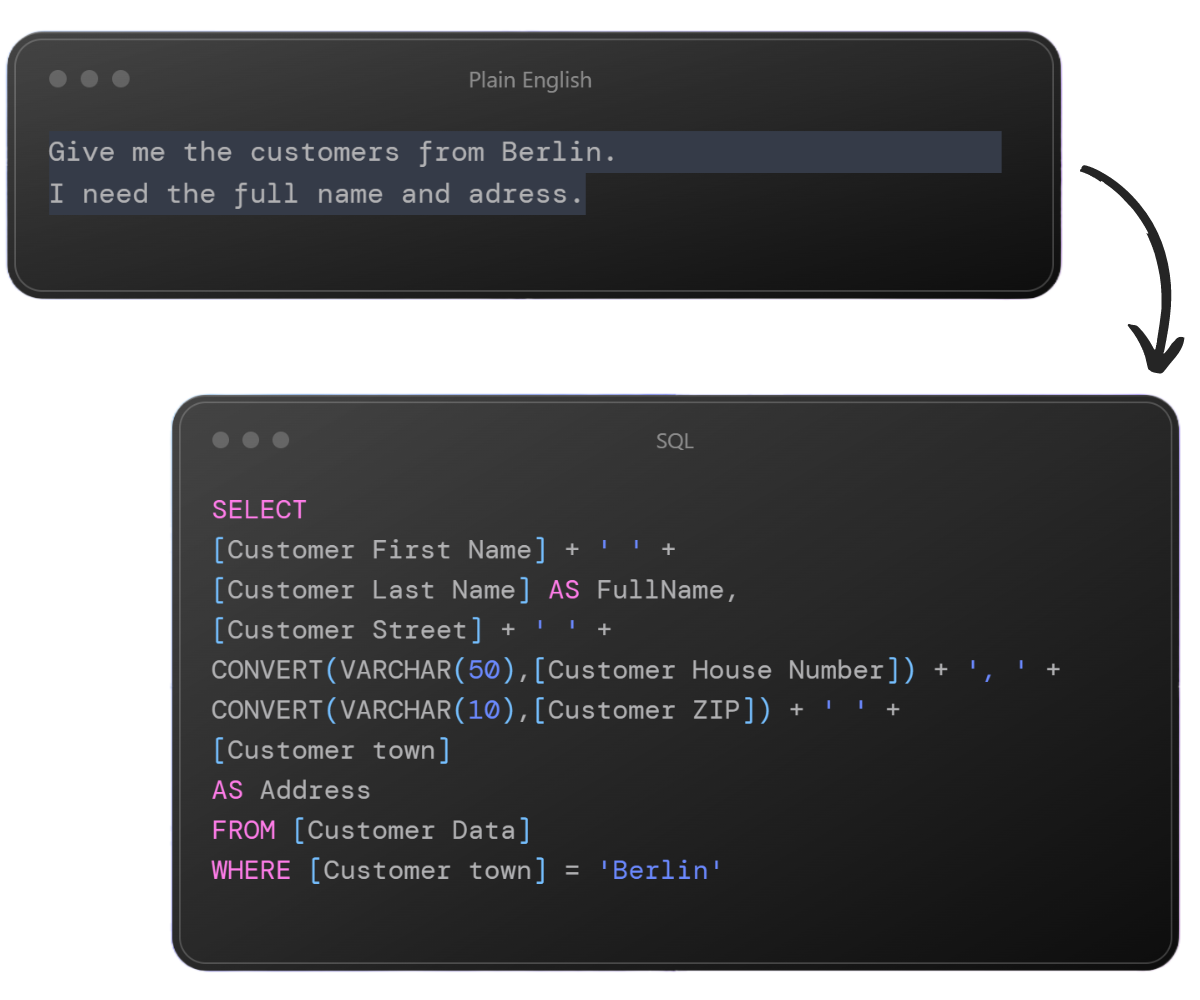 A example of a person typing plain English queries and getting complex SQL results in seconds with the help of AI